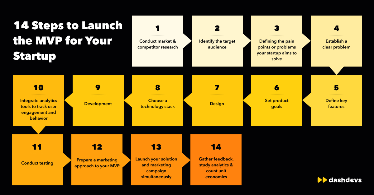 The Power Of Minimum Viable Products